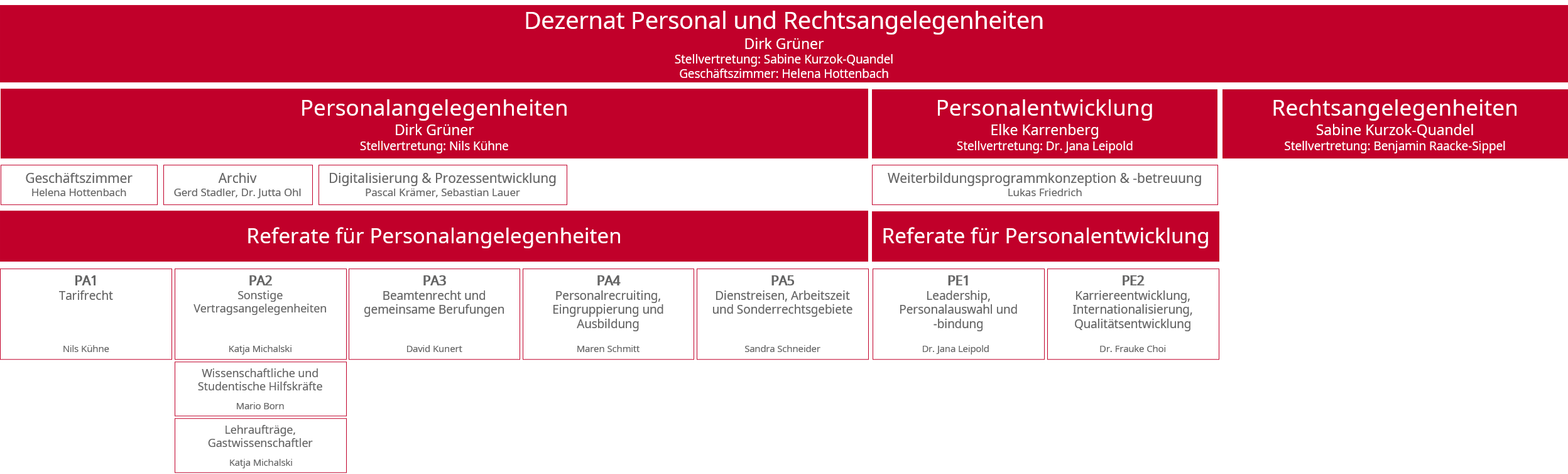 Aufbau Des Dezernats Personal Dezernat Personal